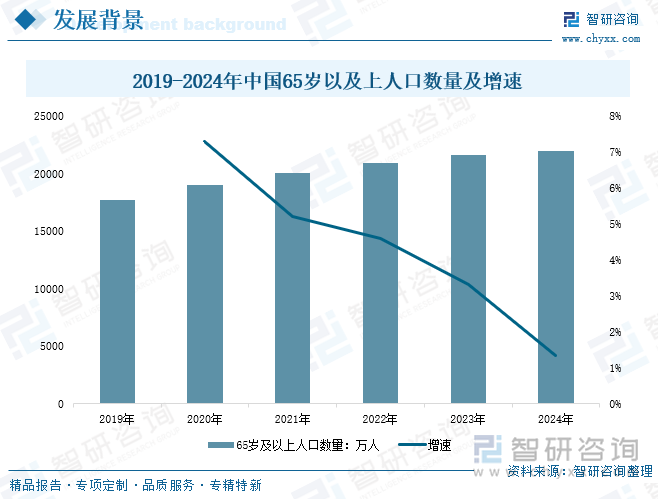 2019-2024年中國(guó)65歲以及上人口數(shù)量及增速