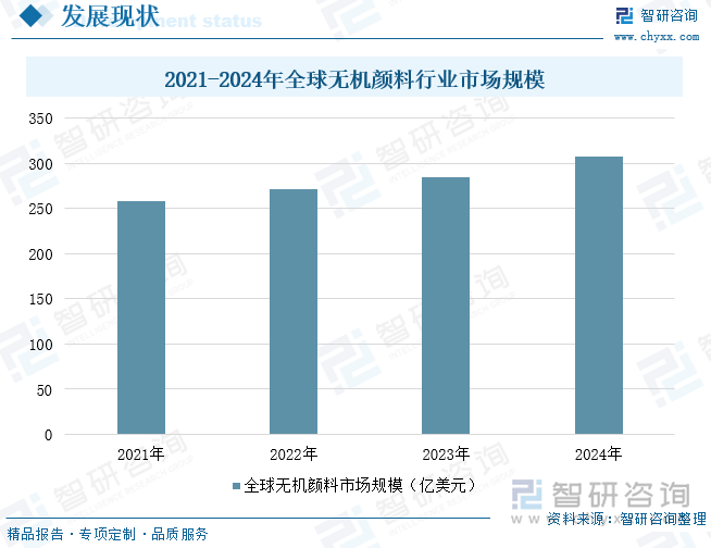 2020-2024年全球無機顏料行業(yè)市場規(guī)模