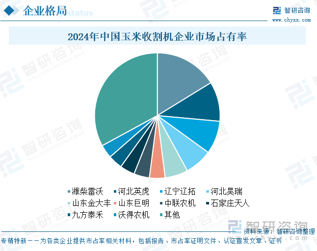 2024年中國(guó)玉米收割機(jī)企業(yè)市場(chǎng)占有率