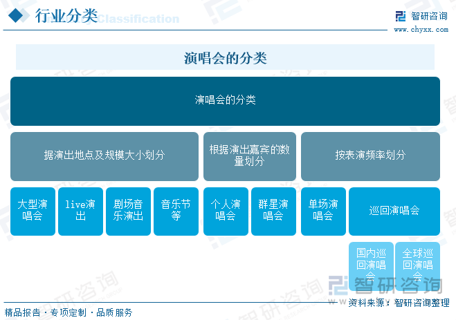 演唱會的分類