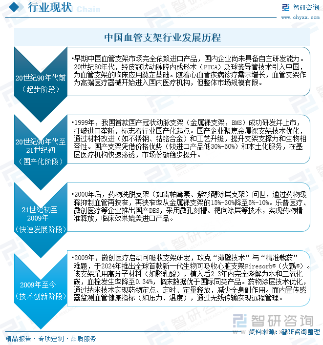 中國血管支架行業(yè)發(fā)展歷程