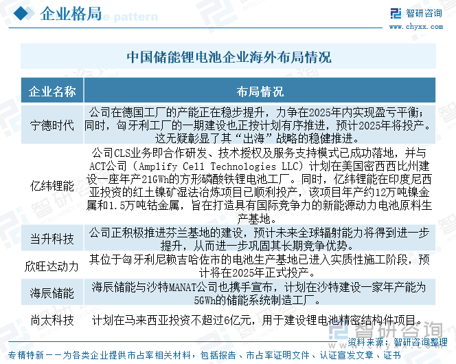 中國(guó)儲(chǔ)能鋰電池企業(yè)海外布局情況