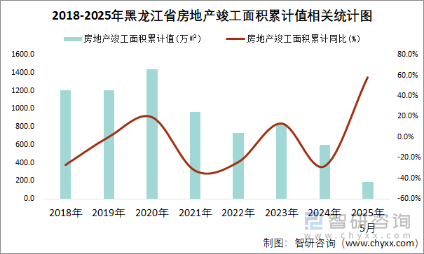 2018-2025年黑龍江省房地產(chǎn)竣工面積累計(jì)值相關(guān)統(tǒng)計(jì)圖