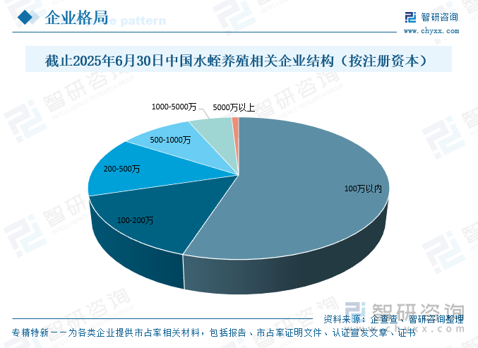 截止2025年6月30日中國(guó)水蛭養(yǎng)殖相關(guān)企業(yè)結(jié)構(gòu)（按注冊(cè)資本）