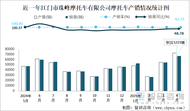 近一年江門市珠峰摩托車有限公司摩托車產(chǎn)銷情況統(tǒng)計(jì)圖