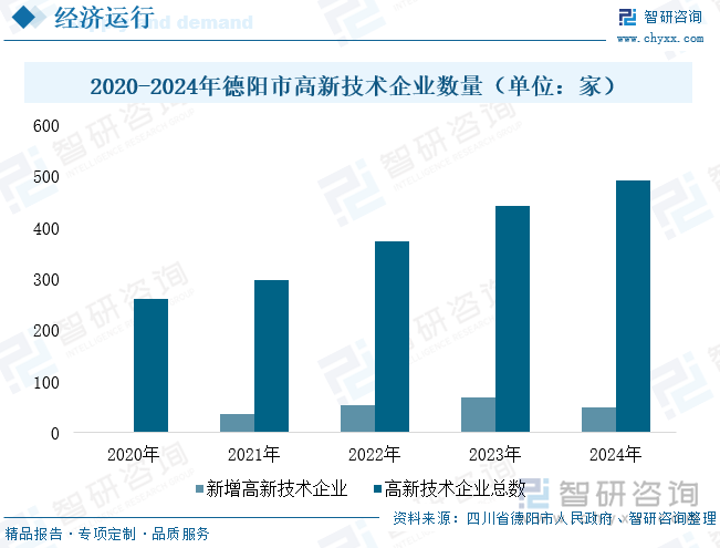 2020-2024年德陽(yáng)市高新技術(shù)企業(yè)數(shù)量（單位：家）