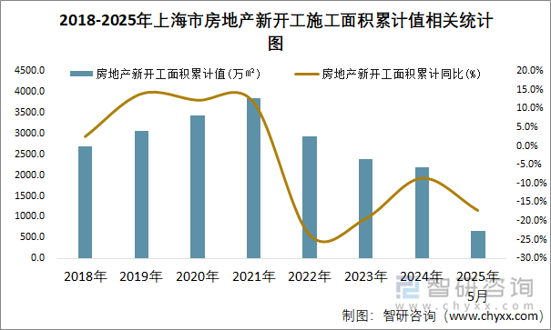 2018-2025年上海市房地產(chǎn)新開(kāi)工施工面積累計(jì)值相關(guān)統(tǒng)計(jì)圖