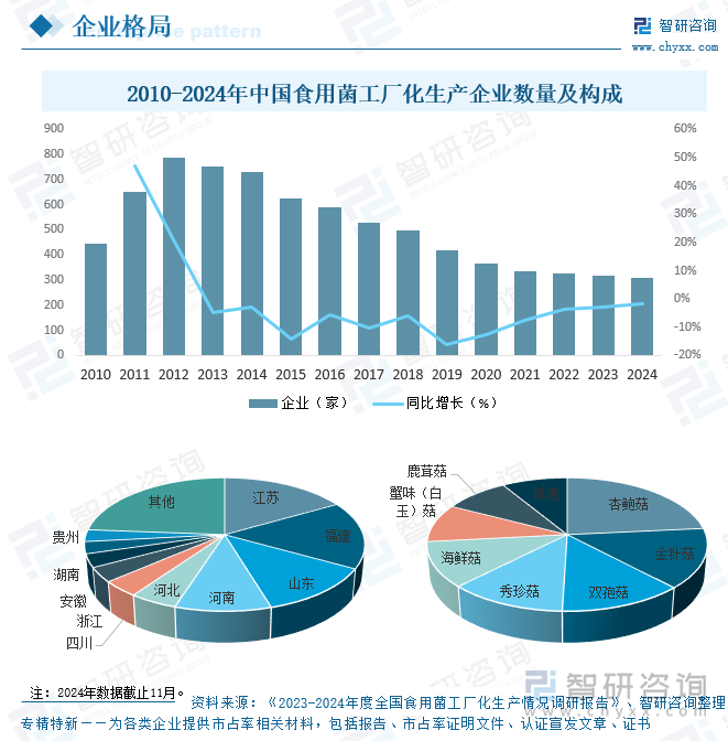 2008-2024年中國(guó)食用菌工廠化生產(chǎn)企業(yè)數(shù)量及構(gòu)成