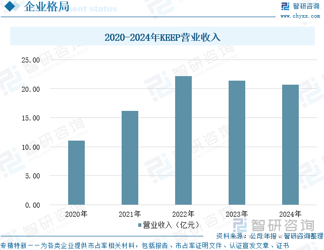 2020-2024年KEEP營業(yè)收入