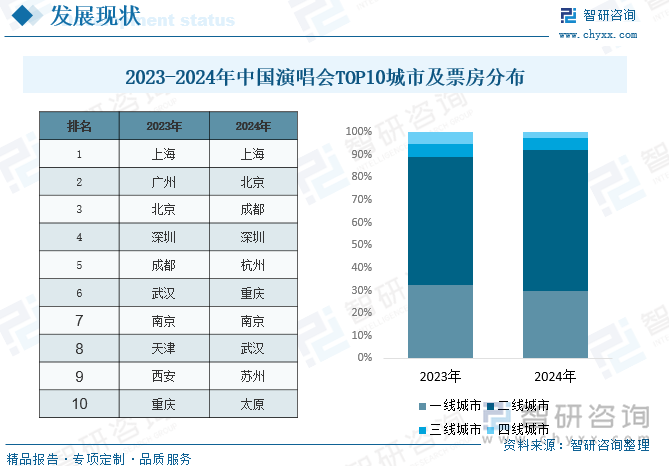 2023-2024年中國演唱會TOP10城市及票房分布