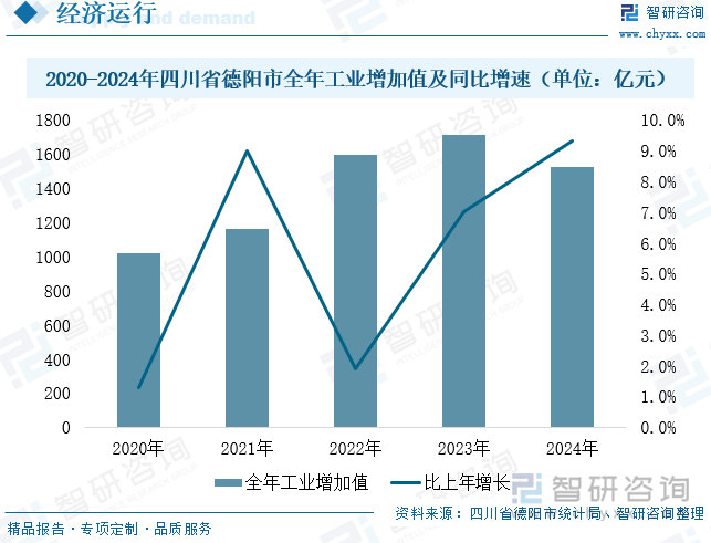 2020-2024年四川省德陽(yáng)市全年工業(yè)增加值及同比增速（單位：億元）