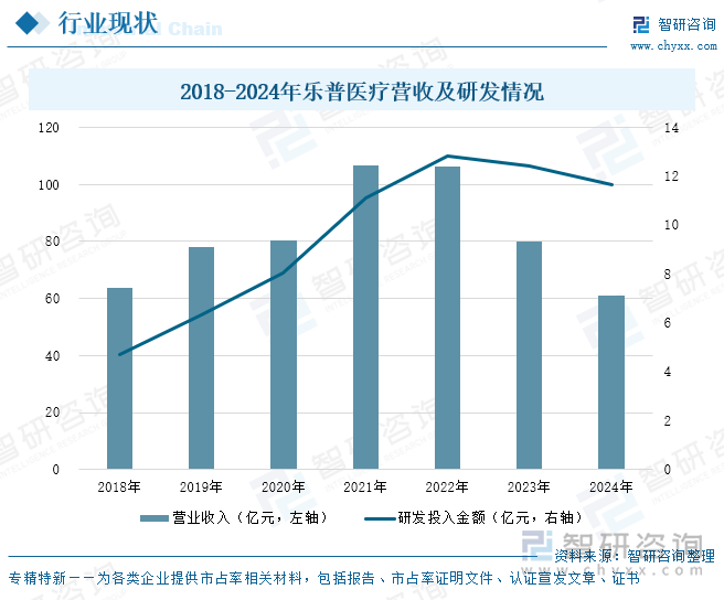 2018-2024年樂普醫(yī)療營收及研發(fā)情況