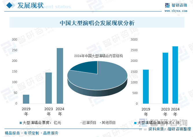 中國大型演唱會發(fā)展現(xiàn)狀分析