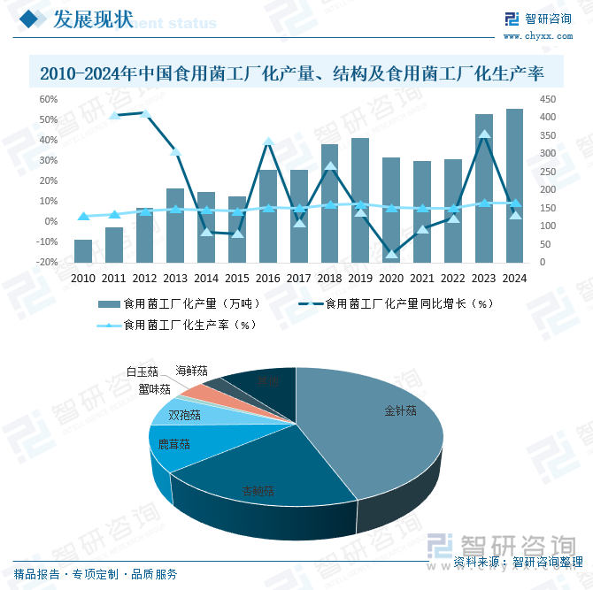 2010-2024年中國(guó)食用菌工廠化產(chǎn)量、結(jié)構(gòu)及食用菌工廠化生產(chǎn)率