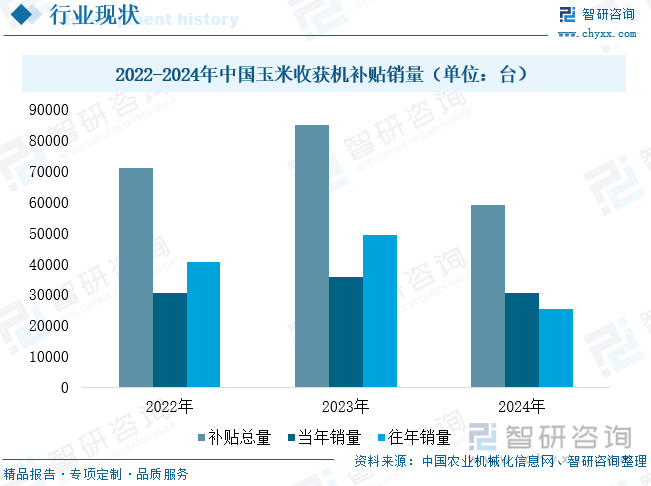 2022-2024年中國(guó)玉米收獲機(jī)補(bǔ)貼銷量（單位：臺(tái)）