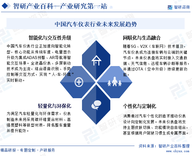 中國汽車儀表行業(yè)未來發(fā)展趨勢