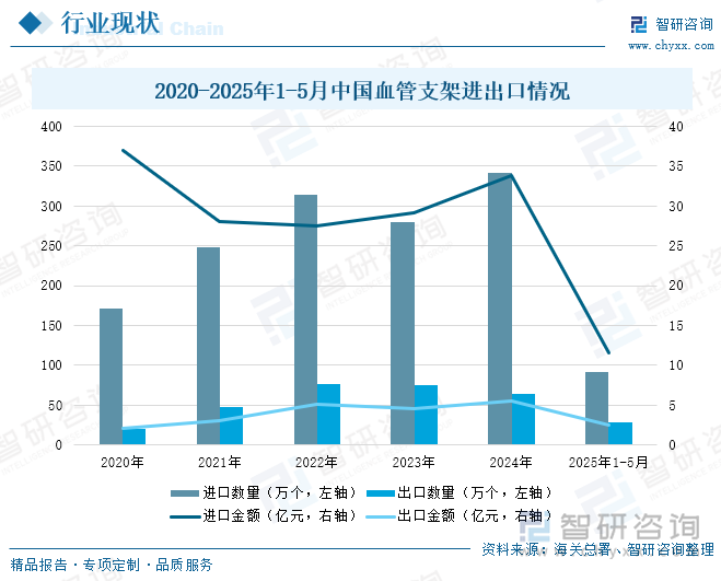 2020-2025年1-5月中國血管支架進出口情況