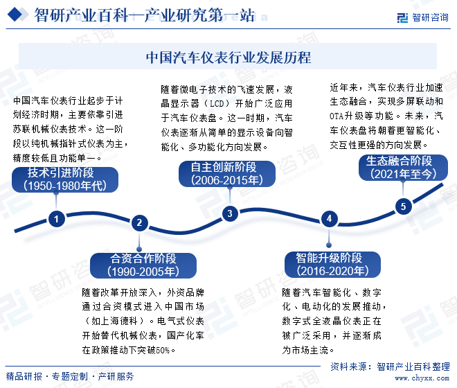 中國汽車儀表行業(yè)發(fā)展歷程