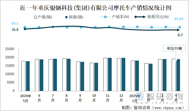 近一年重庆银钢科技(集团)有限公司摩托车产销情况统计图