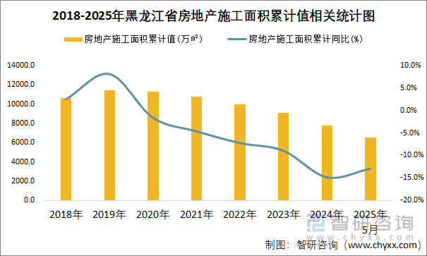 2018-2025年黑龍江省房地產(chǎn)施工面積累計(jì)值相關(guān)統(tǒng)計(jì)圖