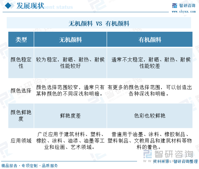 無機顏料 VS 有機顏料