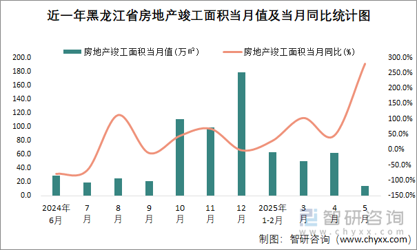 近一年黑龍江省房地產(chǎn)竣工面積當(dāng)月值及當(dāng)月同比統(tǒng)計(jì)圖