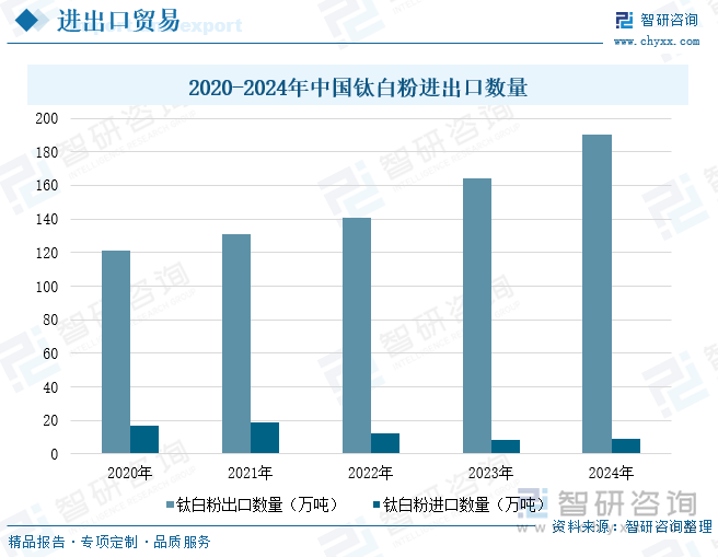 2020-2024年中國鈦白粉進出口數(shù)量