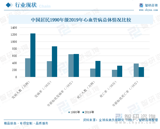 中國居民1990年級2019年心血管病總體情況比較