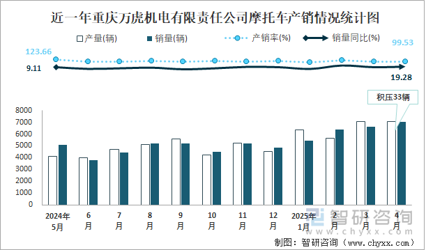 近一年重庆万虎机电有限责任公司摩托车产销情况统计图
