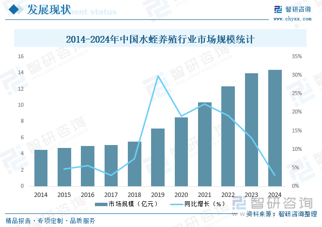 2014-2024年中國(guó)水蛭養(yǎng)殖行業(yè)市場(chǎng)規(guī)模統(tǒng)計(jì)