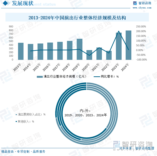 2013-2024年中國演出行業(yè)整體經(jīng)濟(jì)規(guī)模及結(jié)構(gòu)