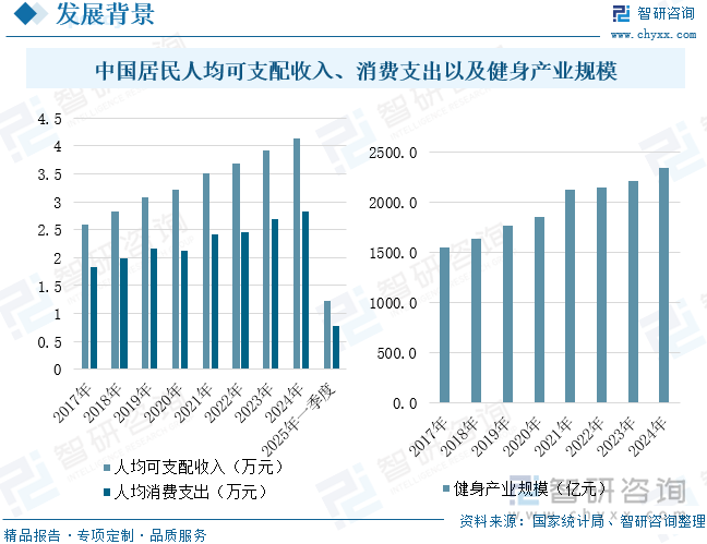 中國居民人均可支配收入、消費(fèi)支出以及健身產(chǎn)業(yè)規(guī)模