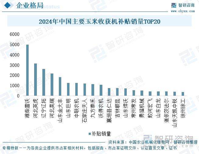 2024年中國(guó)主要玉米收獲機(jī)補(bǔ)貼銷量TOP20