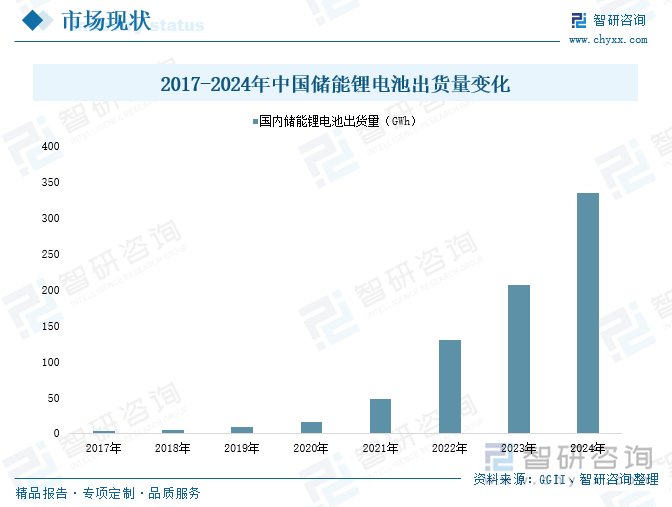 2017-2024年中國(guó)儲(chǔ)能鋰電池出貨量變化