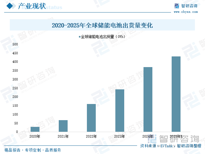 2020-2025年全球儲(chǔ)能電池出貨量變化