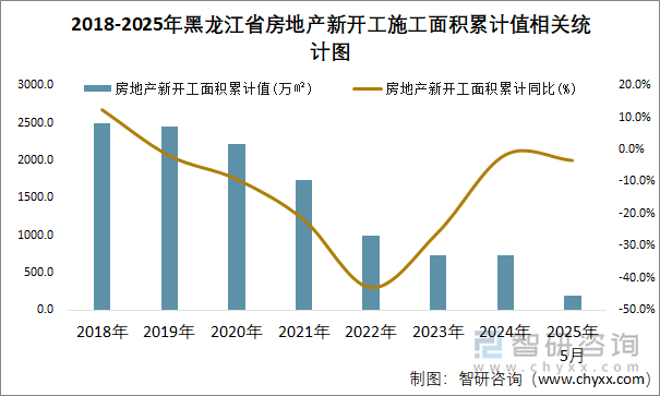 2018-2025年黑龙江省房地产新开工施工面积累计值相关统计图