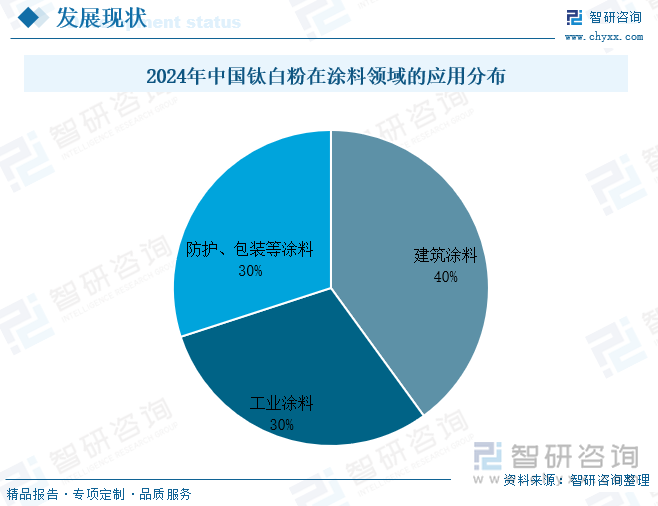 2024年中國鈦白粉在涂料領域的應用分布