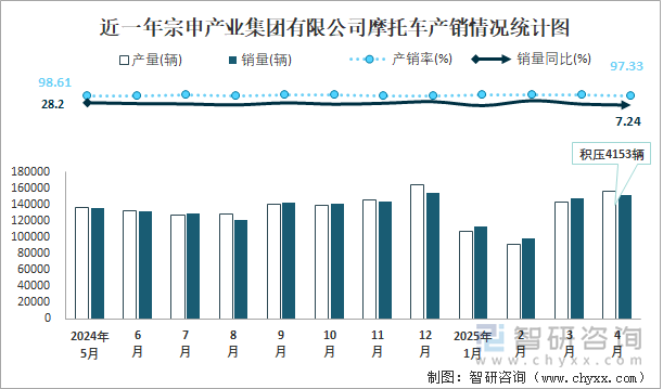近一年宗申產(chǎn)業(yè)集團(tuán)有限公司摩托車(chē)產(chǎn)銷(xiāo)情況統(tǒng)計(jì)圖