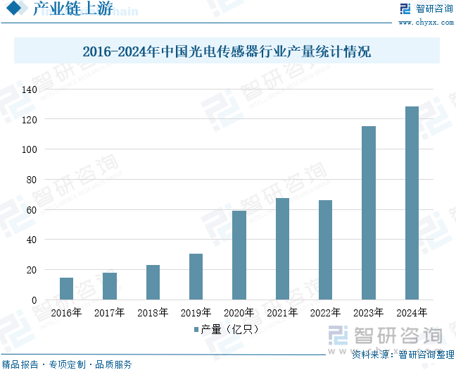 2016-2024年中國光電傳感器行業(yè)產(chǎn)量統(tǒng)計情況