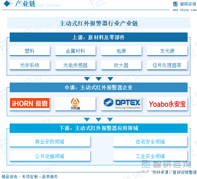 主動式紅外報警器行業(yè)產(chǎn)業(yè)鏈