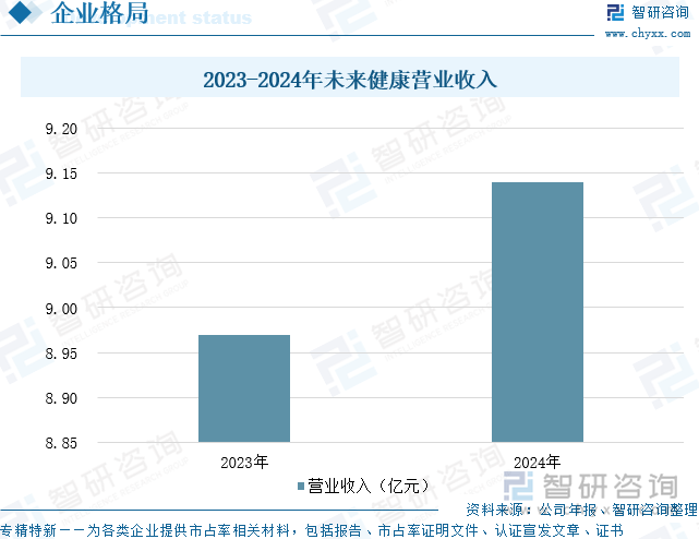 2023-2024年未來健康營業(yè)收入