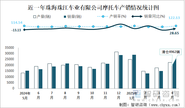 近一年珠海珠江車業(yè)有限公司摩托車產(chǎn)銷情況統(tǒng)計圖
