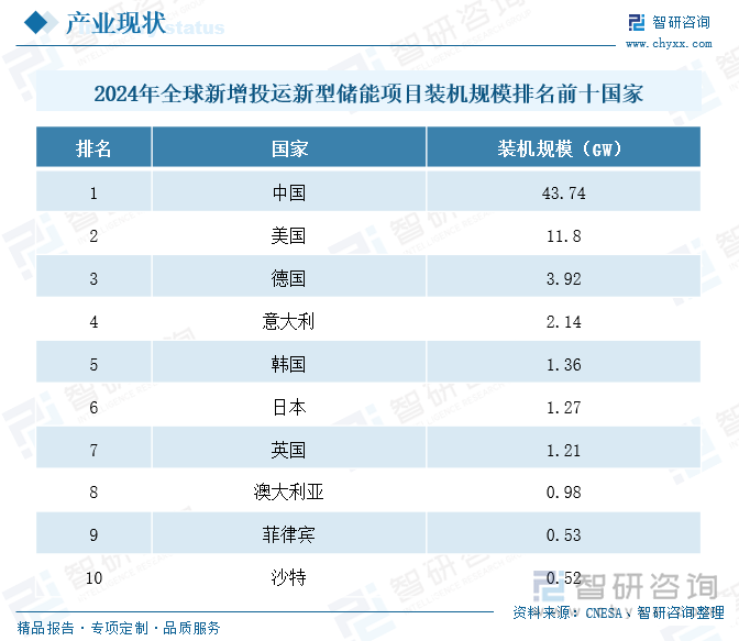 2024年全球新增投運(yùn)新型儲(chǔ)能項(xiàng)目裝機(jī)規(guī)模排名前十國(guó)家