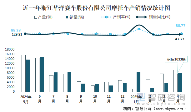 近一年浙江華洋賽車股份有限公司摩托車產(chǎn)銷情況統(tǒng)計(jì)圖