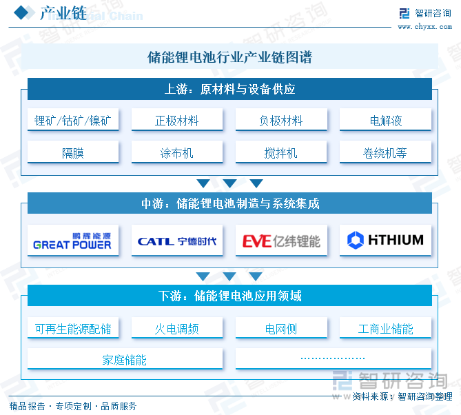 儲(chǔ)能鋰電池行業(yè)產(chǎn)業(yè)鏈圖譜