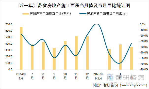 近一年江蘇省房地產(chǎn)施工面積當(dāng)月值及當(dāng)月同比統(tǒng)計(jì)圖