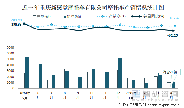近一年重庆新感觉摩托车有限公司摩托车产销情况统计图