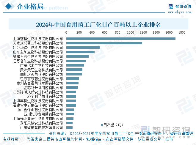 2024年中國(guó)食用菌工廠化日產(chǎn)百噸以上企業(yè)排名