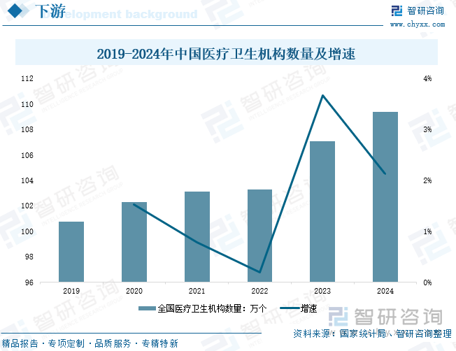2019-2024年中國(guó)醫(yī)療衛(wèi)生機(jī)構(gòu)數(shù)量及增速