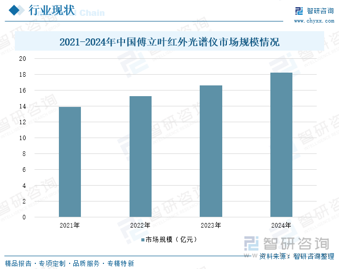 2021-2024年中國(guó)傅立葉紅外光譜儀市場(chǎng)規(guī)模情況